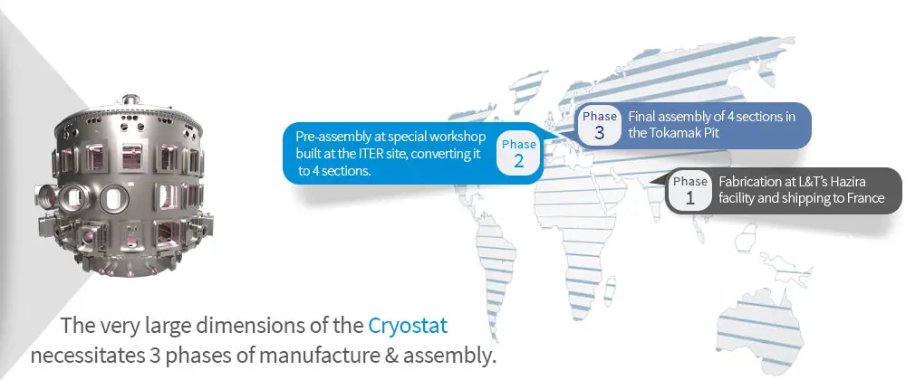 The very large dimensions of the Cryostat  necessitates 3 phases of manufacture & assembly.